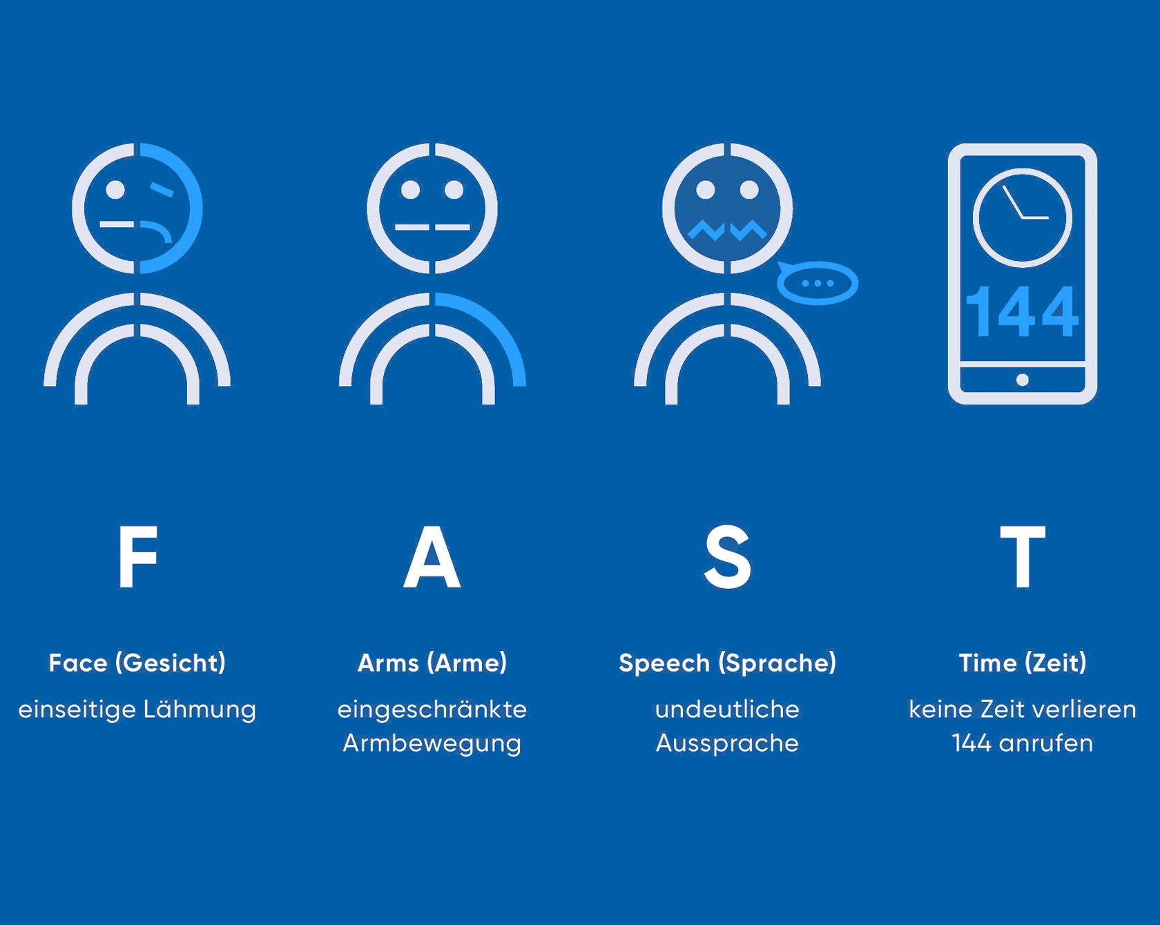 Illustration des Schnelltests FAST zur Erkennung von Schlaganfällen