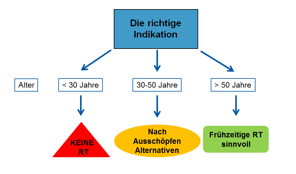 Grafik mit Schritten zur richtigen Indikation