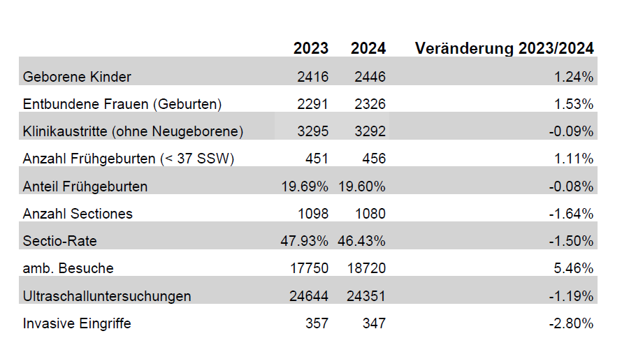 Tabelle der Geburtenrate im Vergleich 2023/2024