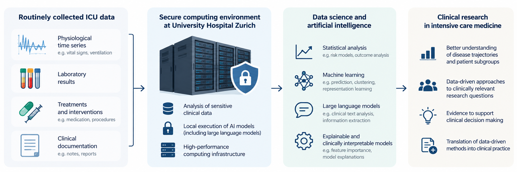 Grafik Von ICU Daten Zu Klinischer Forschung