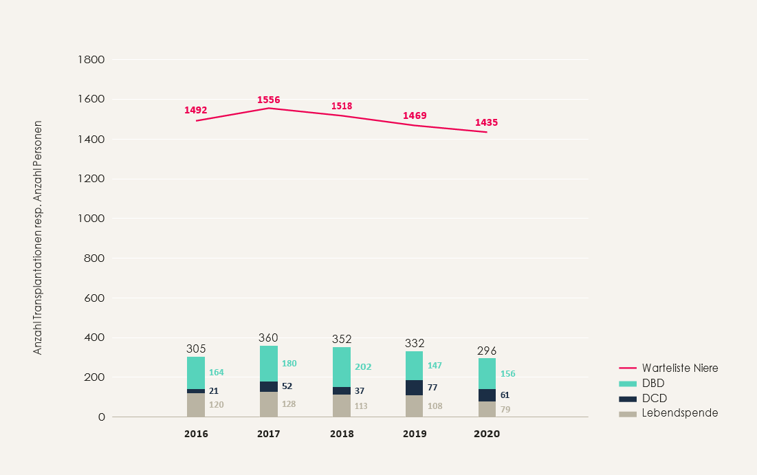 Statistik Leberstransplantation