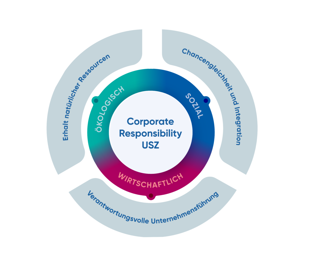 Grafik Corporate Responsibility Grafik am USZ