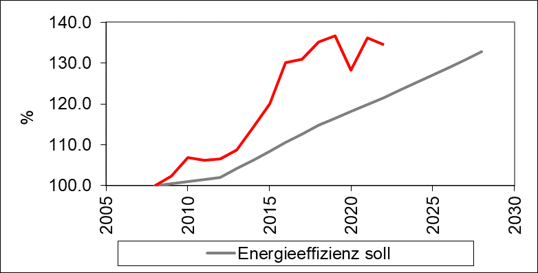 Grafik zu Energieeffizienz 2005-2030