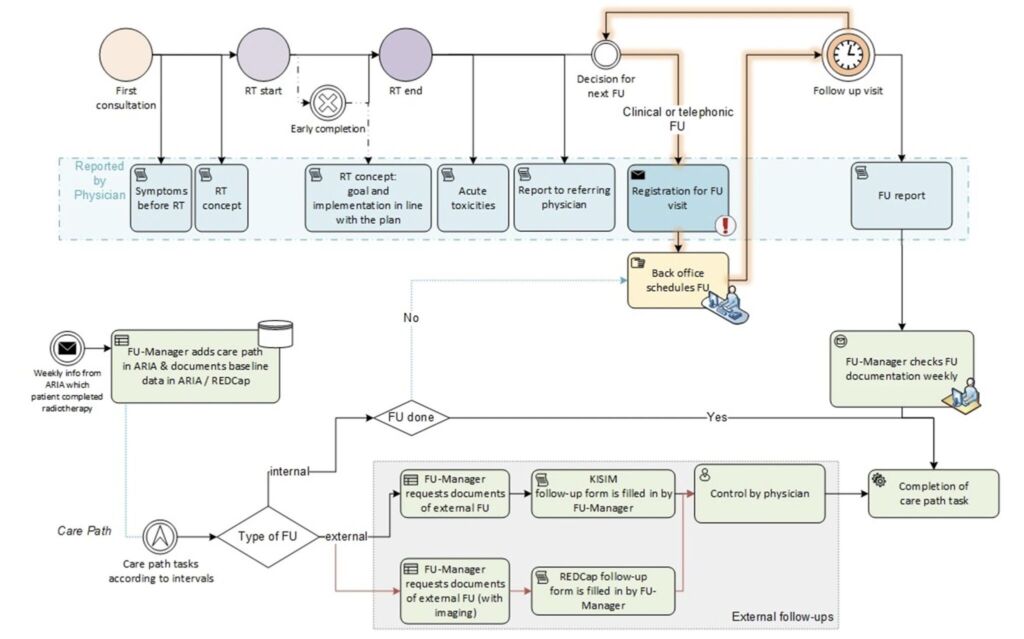 Follow-up-Management nach Radiotherapie