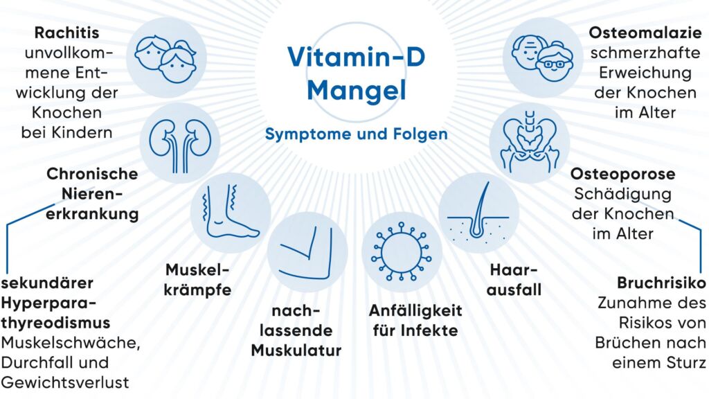 Illustration Vitamin D Mangel Symptome und Folgen