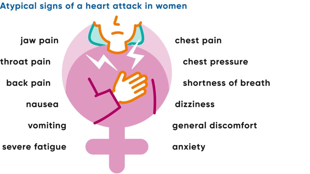 Illustration von atypische Anzeichen für einen Herzinfarkt bei Frauen