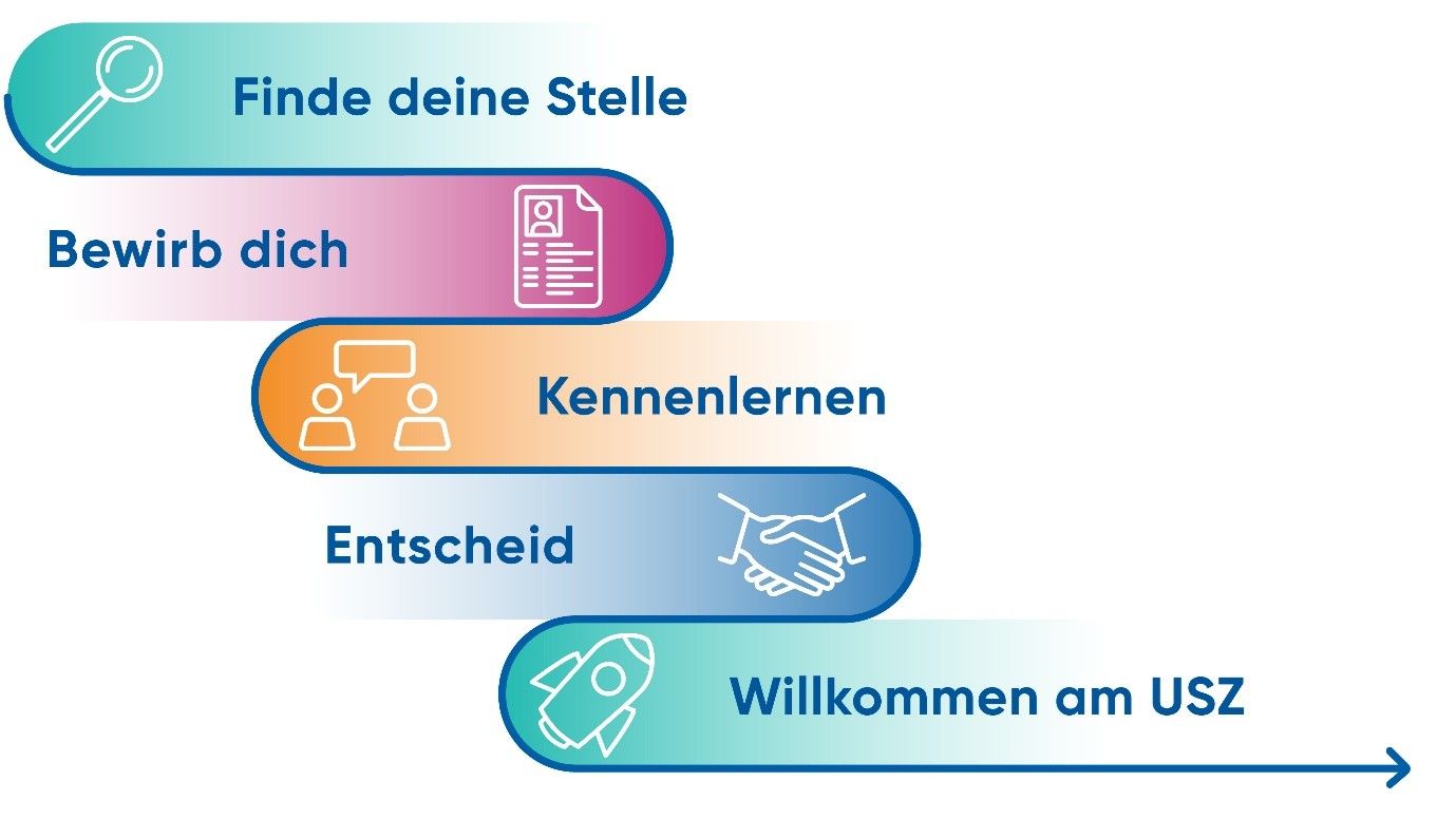 Online Bewerbungsprozess Grafik
