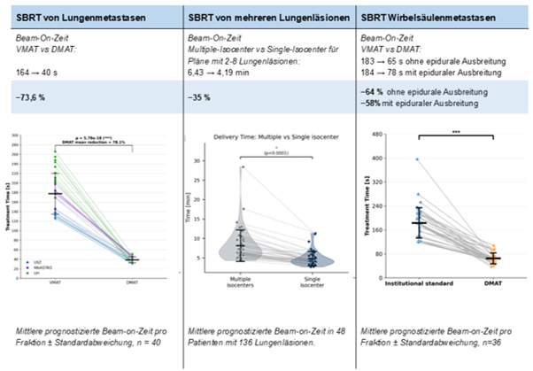 deutlich kürzere Bestrahlungszeiten bei optimaler Präzision der Bestrahlung